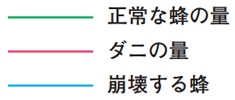 ダニの数と蜂の数のイメージ